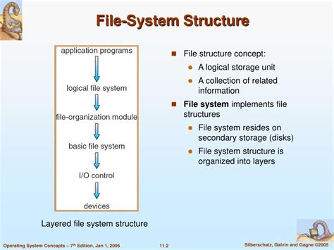 New File system structure (Ease of .